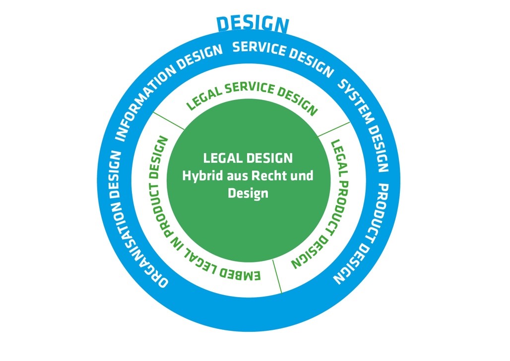 Legal Design Hybrid aus Recht und Design2